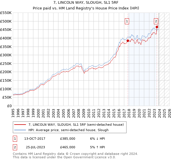 7, LINCOLN WAY, SLOUGH, SL1 5RF: Price paid vs HM Land Registry's House Price Index