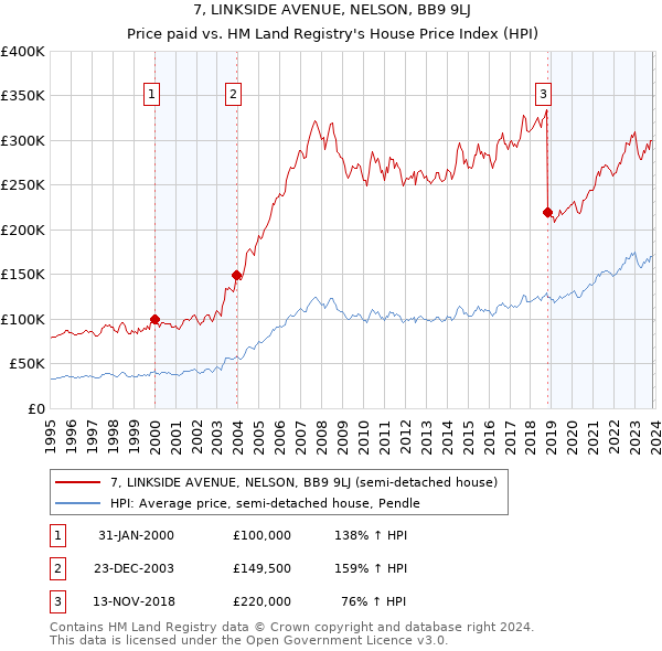 7, LINKSIDE AVENUE, NELSON, BB9 9LJ: Price paid vs HM Land Registry's House Price Index
