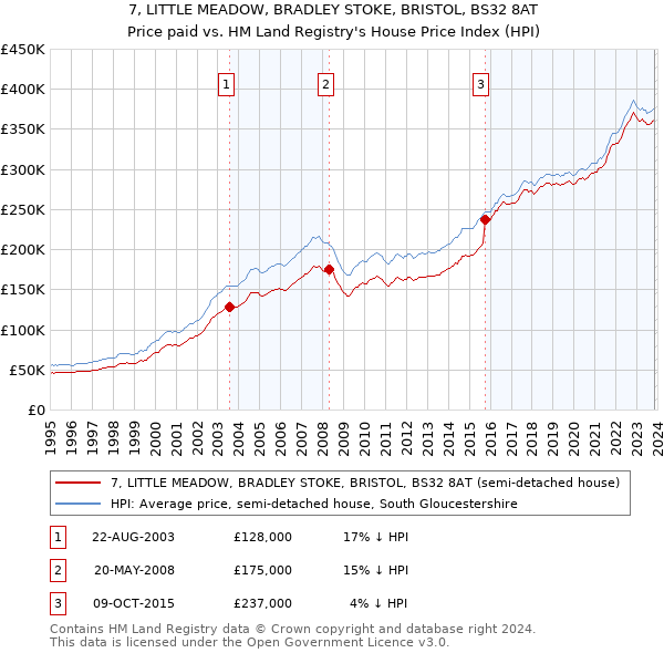 7, LITTLE MEADOW, BRADLEY STOKE, BRISTOL, BS32 8AT: Price paid vs HM Land Registry's House Price Index