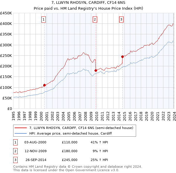 7, LLWYN RHOSYN, CARDIFF, CF14 6NS: Price paid vs HM Land Registry's House Price Index