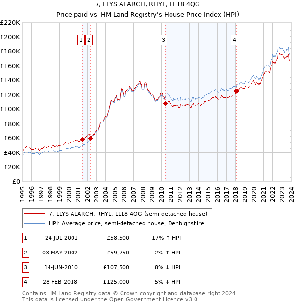 7, LLYS ALARCH, RHYL, LL18 4QG: Price paid vs HM Land Registry's House Price Index