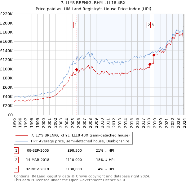 7, LLYS BRENIG, RHYL, LL18 4BX: Price paid vs HM Land Registry's House Price Index