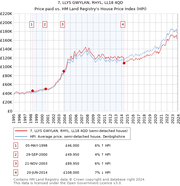 7, LLYS GWYLAN, RHYL, LL18 4QD: Price paid vs HM Land Registry's House Price Index