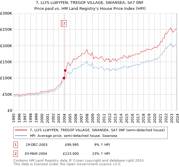 7, LLYS LLWYFEN, TREGOF VILLAGE, SWANSEA, SA7 0NF: Price paid vs HM Land Registry's House Price Index