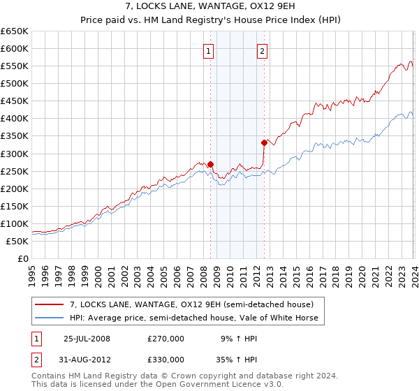 7, LOCKS LANE, WANTAGE, OX12 9EH: Price paid vs HM Land Registry's House Price Index