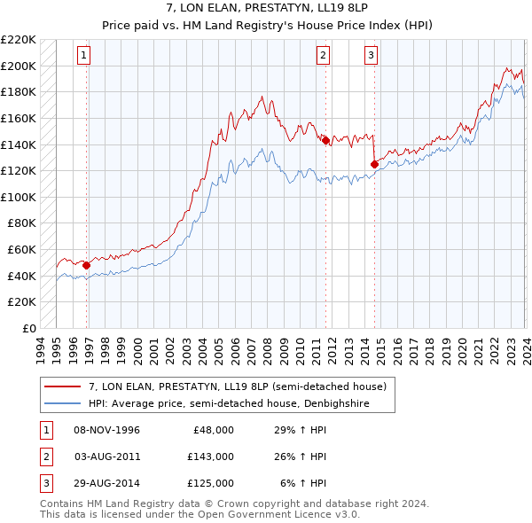 7, LON ELAN, PRESTATYN, LL19 8LP: Price paid vs HM Land Registry's House Price Index