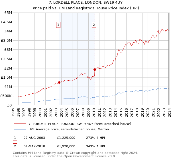 7, LORDELL PLACE, LONDON, SW19 4UY: Price paid vs HM Land Registry's House Price Index