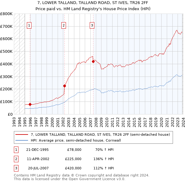 7, LOWER TALLAND, TALLAND ROAD, ST IVES, TR26 2FF: Price paid vs HM Land Registry's House Price Index