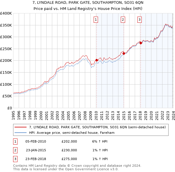 7, LYNDALE ROAD, PARK GATE, SOUTHAMPTON, SO31 6QN: Price paid vs HM Land Registry's House Price Index