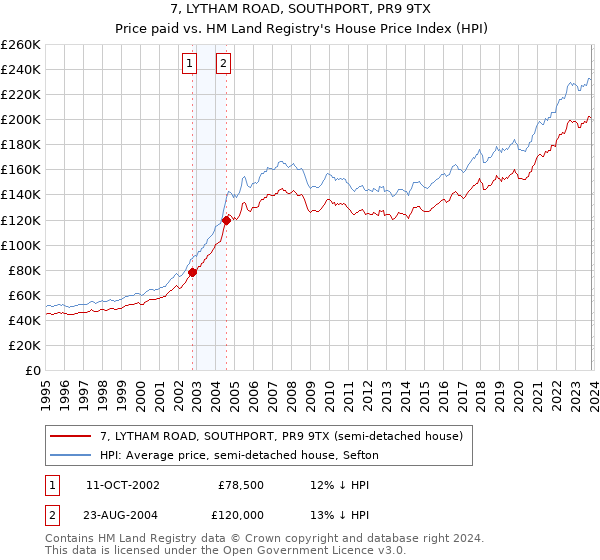 7, LYTHAM ROAD, SOUTHPORT, PR9 9TX: Price paid vs HM Land Registry's House Price Index