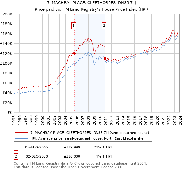 7, MACHRAY PLACE, CLEETHORPES, DN35 7LJ: Price paid vs HM Land Registry's House Price Index