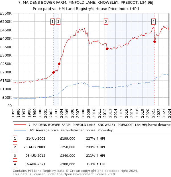 7, MAIDENS BOWER FARM, PINFOLD LANE, KNOWSLEY, PRESCOT, L34 9EJ: Price paid vs HM Land Registry's House Price Index