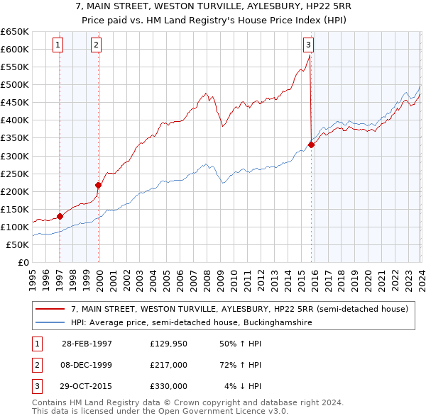 7, MAIN STREET, WESTON TURVILLE, AYLESBURY, HP22 5RR: Price paid vs HM Land Registry's House Price Index