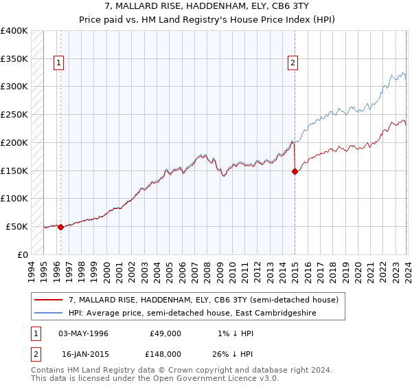 7, MALLARD RISE, HADDENHAM, ELY, CB6 3TY: Price paid vs HM Land Registry's House Price Index