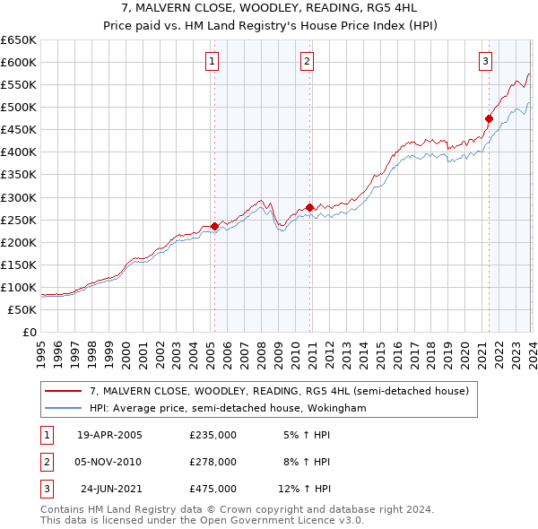 7, MALVERN CLOSE, WOODLEY, READING, RG5 4HL: Price paid vs HM Land Registry's House Price Index