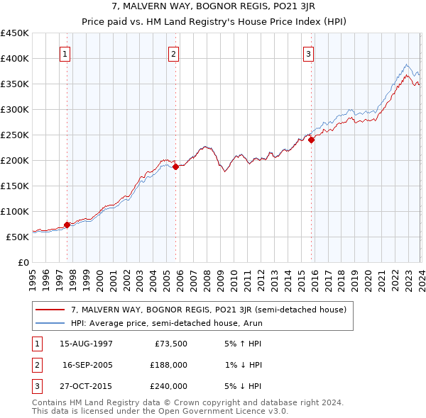 7, MALVERN WAY, BOGNOR REGIS, PO21 3JR: Price paid vs HM Land Registry's House Price Index