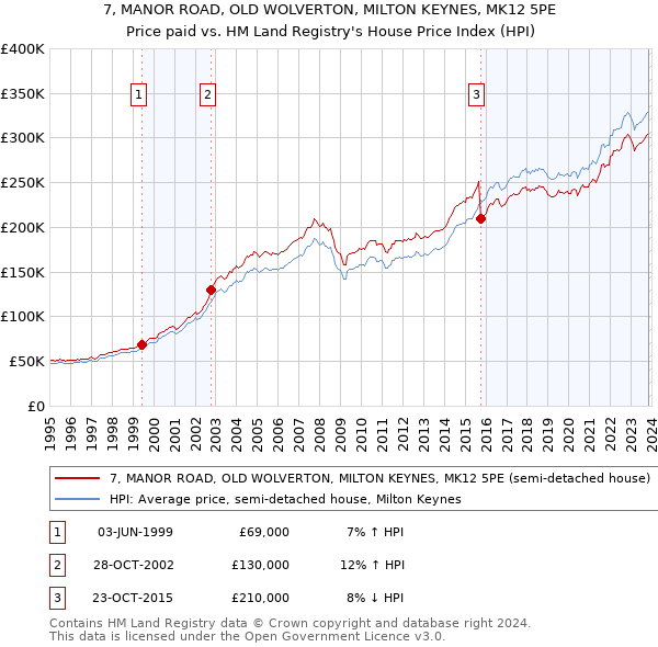 7, MANOR ROAD, OLD WOLVERTON, MILTON KEYNES, MK12 5PE: Price paid vs HM Land Registry's House Price Index