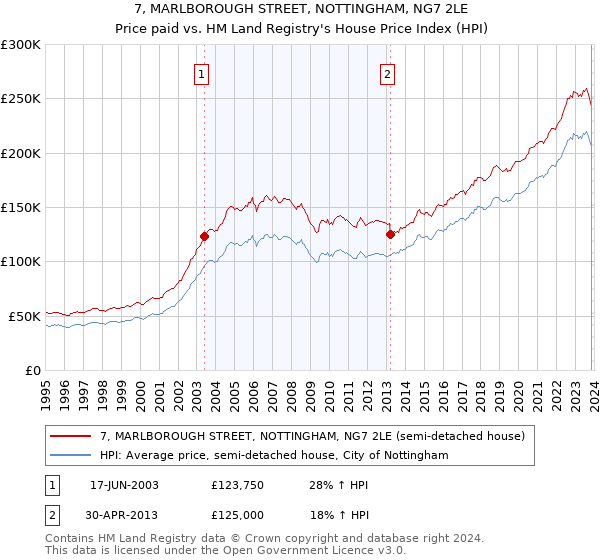 7, MARLBOROUGH STREET, NOTTINGHAM, NG7 2LE: Price paid vs HM Land Registry's House Price Index