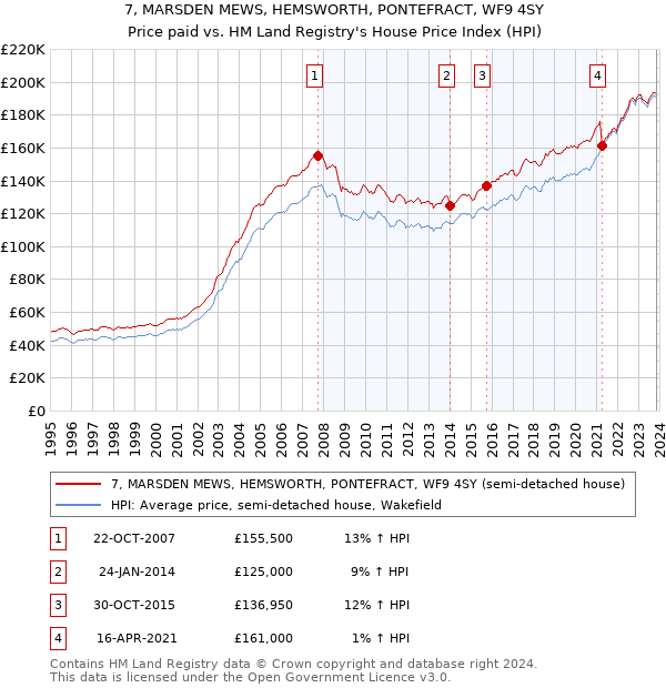 7, MARSDEN MEWS, HEMSWORTH, PONTEFRACT, WF9 4SY: Price paid vs HM Land Registry's House Price Index