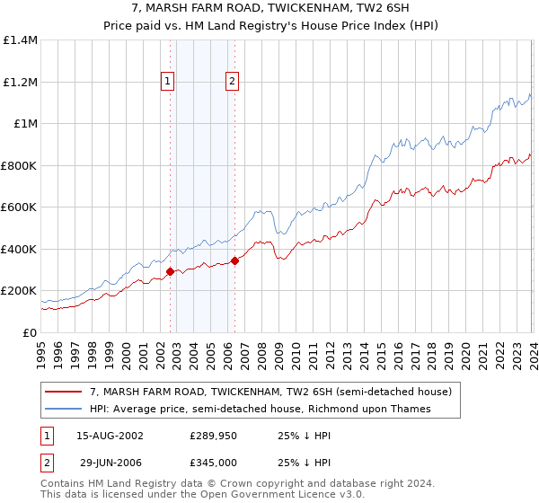 7, MARSH FARM ROAD, TWICKENHAM, TW2 6SH: Price paid vs HM Land Registry's House Price Index