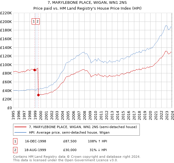 7, MARYLEBONE PLACE, WIGAN, WN1 2NS: Price paid vs HM Land Registry's House Price Index