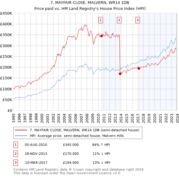 7, MAYFAIR CLOSE, MALVERN, WR14 1DB: Price paid vs HM Land Registry's House Price Index