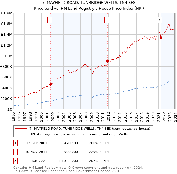 7, MAYFIELD ROAD, TUNBRIDGE WELLS, TN4 8ES: Price paid vs HM Land Registry's House Price Index