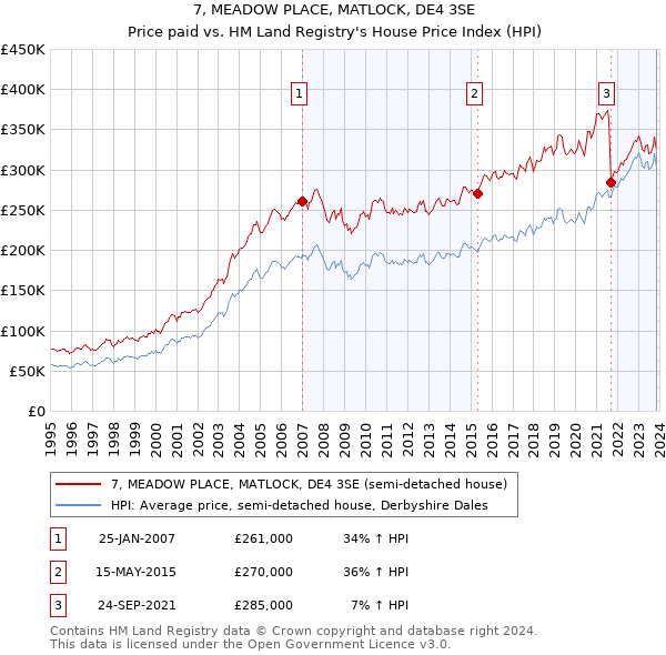 7, MEADOW PLACE, MATLOCK, DE4 3SE: Price paid vs HM Land Registry's House Price Index