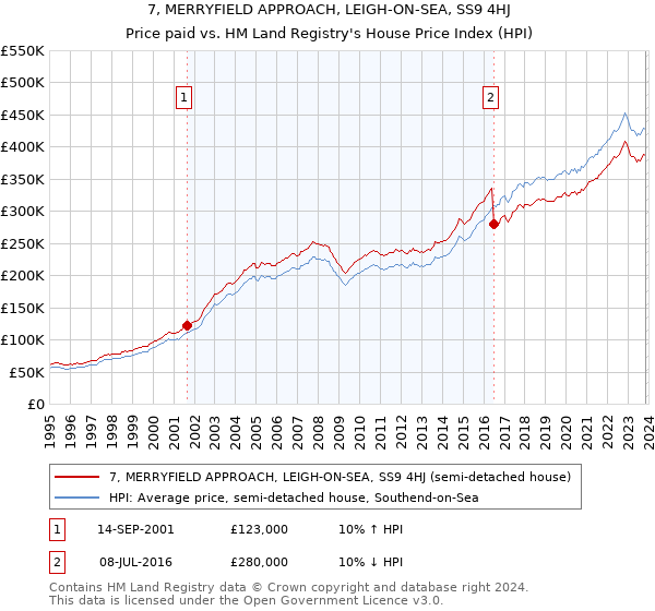 7, MERRYFIELD APPROACH, LEIGH-ON-SEA, SS9 4HJ: Price paid vs HM Land Registry's House Price Index