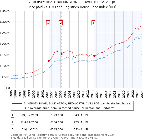 7, MERSEY ROAD, BULKINGTON, BEDWORTH, CV12 9QB: Price paid vs HM Land Registry's House Price Index