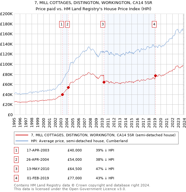 7, MILL COTTAGES, DISTINGTON, WORKINGTON, CA14 5SR: Price paid vs HM Land Registry's House Price Index