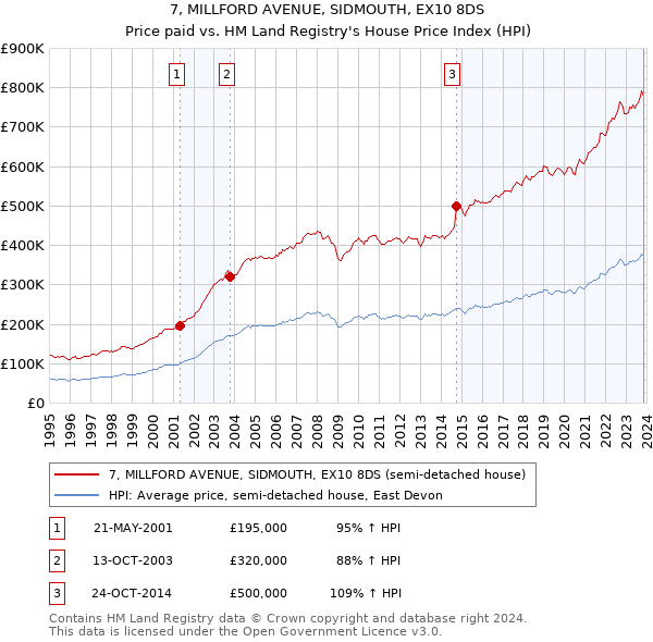 7, MILLFORD AVENUE, SIDMOUTH, EX10 8DS: Price paid vs HM Land Registry's House Price Index