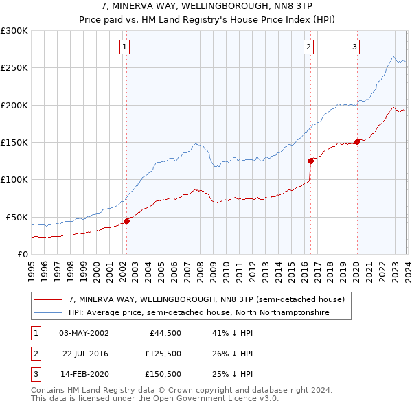 7, MINERVA WAY, WELLINGBOROUGH, NN8 3TP: Price paid vs HM Land Registry's House Price Index