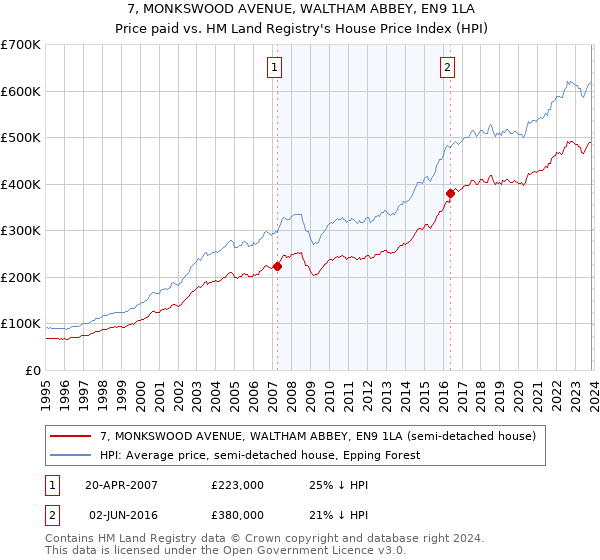 7, MONKSWOOD AVENUE, WALTHAM ABBEY, EN9 1LA: Price paid vs HM Land Registry's House Price Index