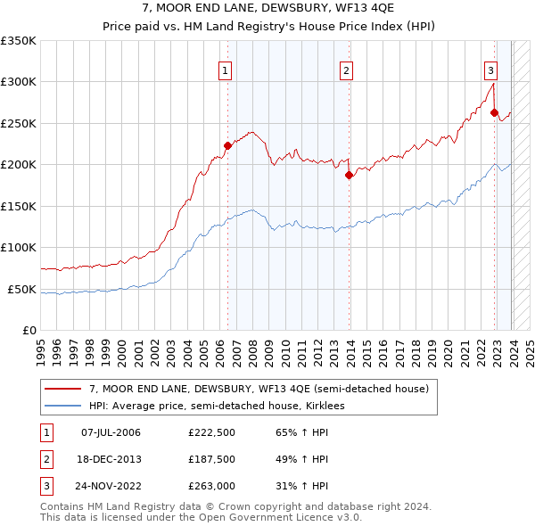 7, MOOR END LANE, DEWSBURY, WF13 4QE: Price paid vs HM Land Registry's House Price Index