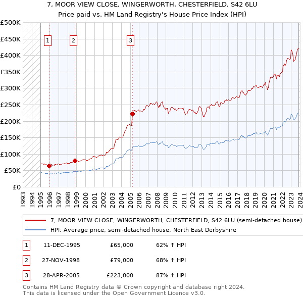 7, MOOR VIEW CLOSE, WINGERWORTH, CHESTERFIELD, S42 6LU: Price paid vs HM Land Registry's House Price Index