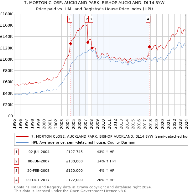 7, MORTON CLOSE, AUCKLAND PARK, BISHOP AUCKLAND, DL14 8YW: Price paid vs HM Land Registry's House Price Index