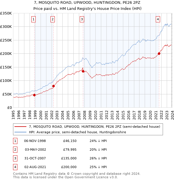 7, MOSQUITO ROAD, UPWOOD, HUNTINGDON, PE26 2PZ: Price paid vs HM Land Registry's House Price Index