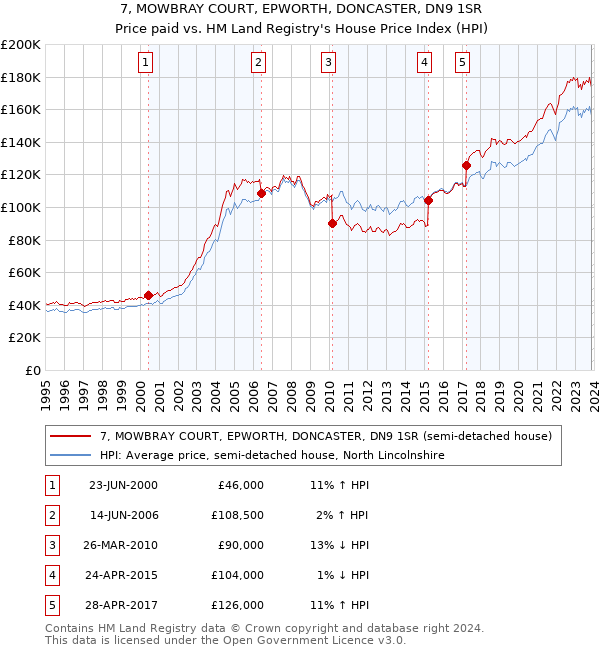 7, MOWBRAY COURT, EPWORTH, DONCASTER, DN9 1SR: Price paid vs HM Land Registry's House Price Index