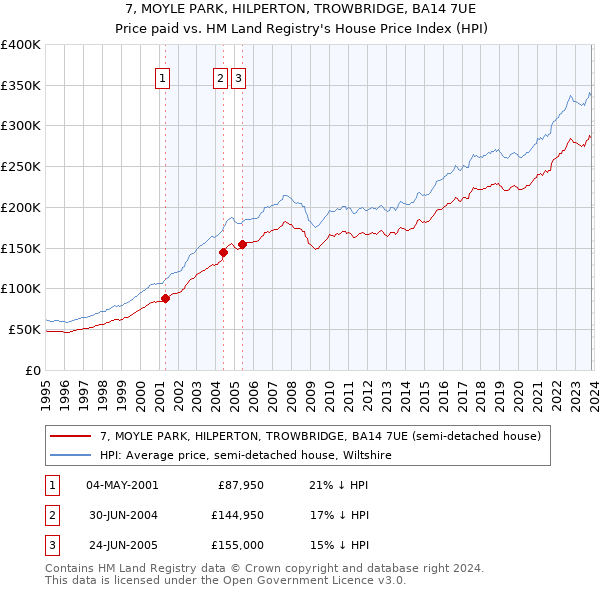 7, MOYLE PARK, HILPERTON, TROWBRIDGE, BA14 7UE: Price paid vs HM Land Registry's House Price Index