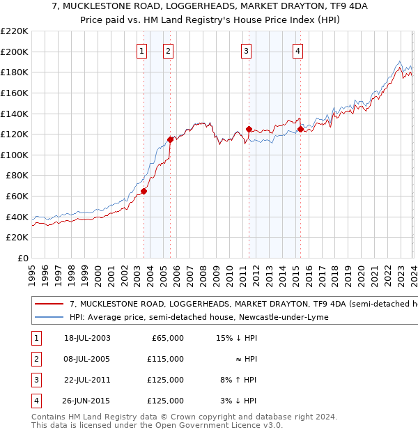 7, MUCKLESTONE ROAD, LOGGERHEADS, MARKET DRAYTON, TF9 4DA: Price paid vs HM Land Registry's House Price Index