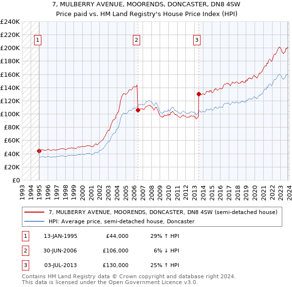 7, MULBERRY AVENUE, MOORENDS, DONCASTER, DN8 4SW: Price paid vs HM Land Registry's House Price Index