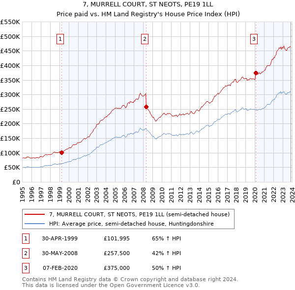7, MURRELL COURT, ST NEOTS, PE19 1LL: Price paid vs HM Land Registry's House Price Index
