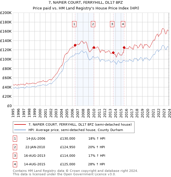 7, NAPIER COURT, FERRYHILL, DL17 8PZ: Price paid vs HM Land Registry's House Price Index