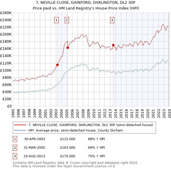 7, NEVILLE CLOSE, GAINFORD, DARLINGTON, DL2 3DF: Price paid vs HM Land Registry's House Price Index