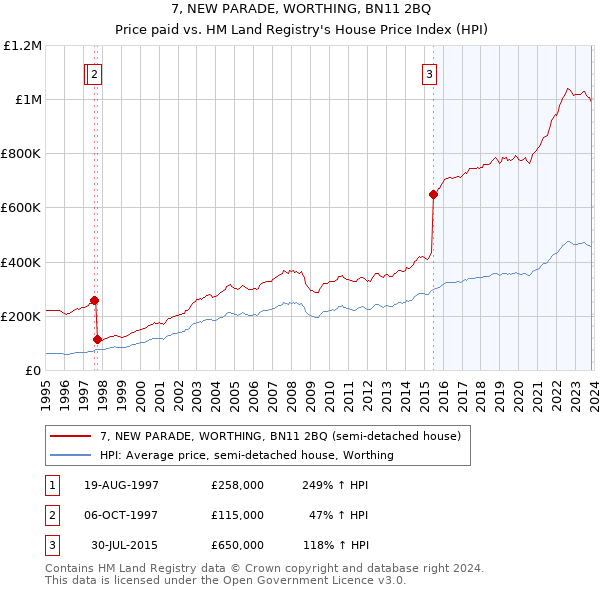 7, NEW PARADE, WORTHING, BN11 2BQ: Price paid vs HM Land Registry's House Price Index