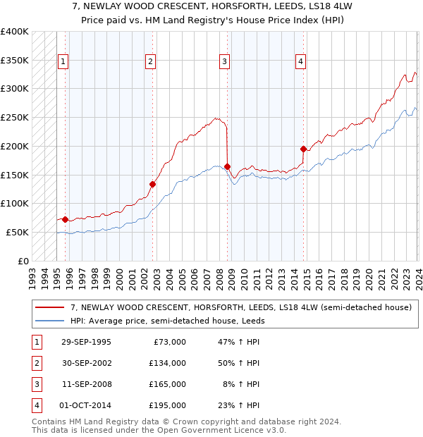 7, NEWLAY WOOD CRESCENT, HORSFORTH, LEEDS, LS18 4LW: Price paid vs HM Land Registry's House Price Index