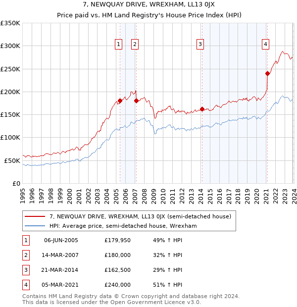 7, NEWQUAY DRIVE, WREXHAM, LL13 0JX: Price paid vs HM Land Registry's House Price Index