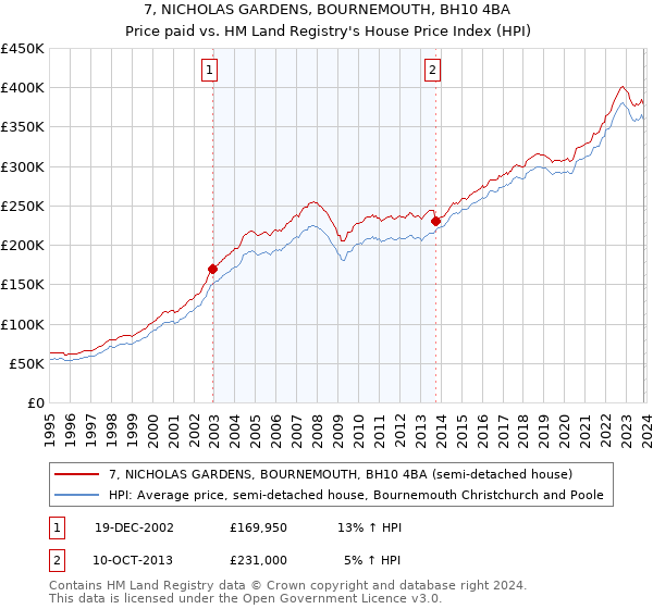 7, NICHOLAS GARDENS, BOURNEMOUTH, BH10 4BA: Price paid vs HM Land Registry's House Price Index