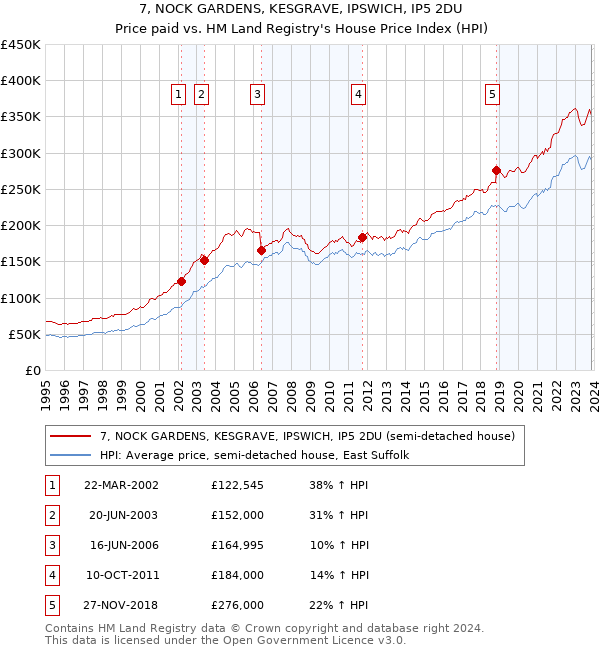 7, NOCK GARDENS, KESGRAVE, IPSWICH, IP5 2DU: Price paid vs HM Land Registry's House Price Index